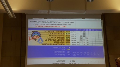 Volley. Elezioni Comitato Regionale FIPAV Liguria, Cesare Fagnani prende 2580 voti: &quot;Ringrazio le tante società liguri che hanno dato peso a mia questa candidatura&quot;